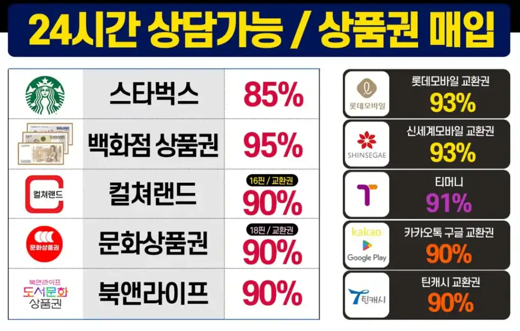 일반적인 상품권 가격
